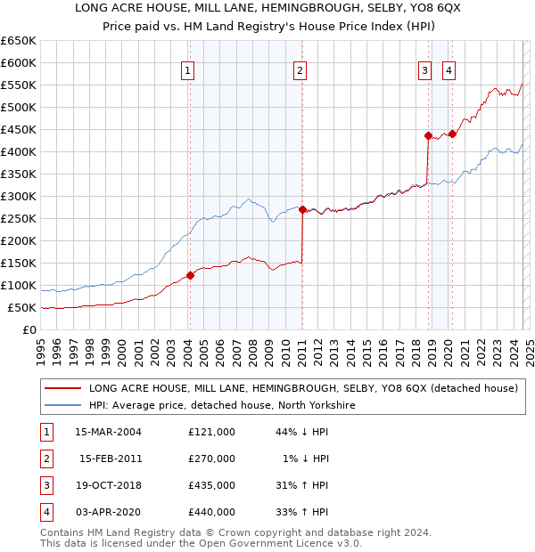 LONG ACRE HOUSE, MILL LANE, HEMINGBROUGH, SELBY, YO8 6QX: Price paid vs HM Land Registry's House Price Index