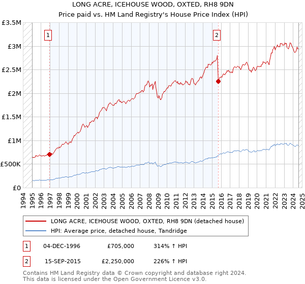 LONG ACRE, ICEHOUSE WOOD, OXTED, RH8 9DN: Price paid vs HM Land Registry's House Price Index