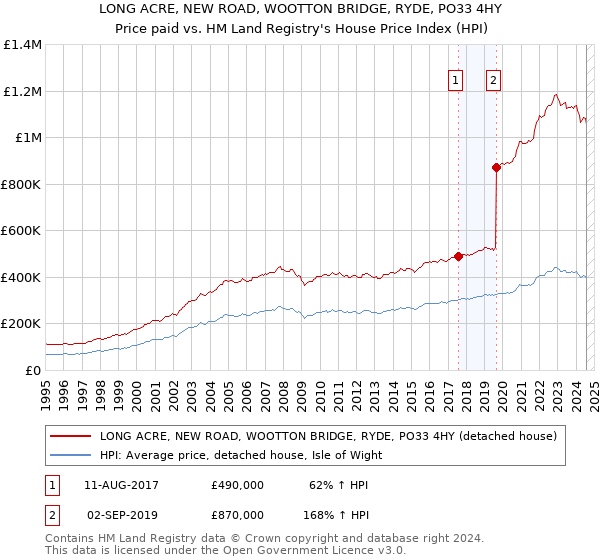 LONG ACRE, NEW ROAD, WOOTTON BRIDGE, RYDE, PO33 4HY: Price paid vs HM Land Registry's House Price Index