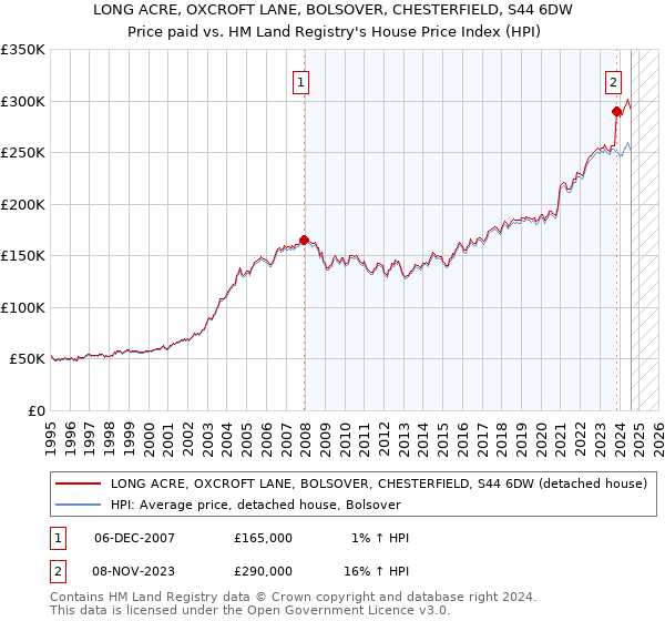 LONG ACRE, OXCROFT LANE, BOLSOVER, CHESTERFIELD, S44 6DW: Price paid vs HM Land Registry's House Price Index