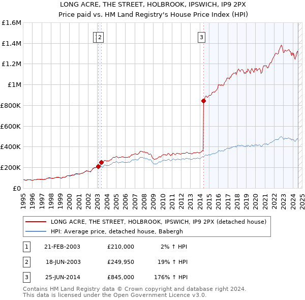 LONG ACRE, THE STREET, HOLBROOK, IPSWICH, IP9 2PX: Price paid vs HM Land Registry's House Price Index