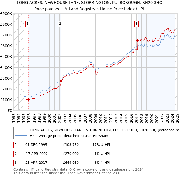 LONG ACRES, NEWHOUSE LANE, STORRINGTON, PULBOROUGH, RH20 3HQ: Price paid vs HM Land Registry's House Price Index