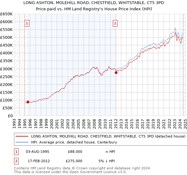 LONG ASHTON, MOLEHILL ROAD, CHESTFIELD, WHITSTABLE, CT5 3PD: Price paid vs HM Land Registry's House Price Index