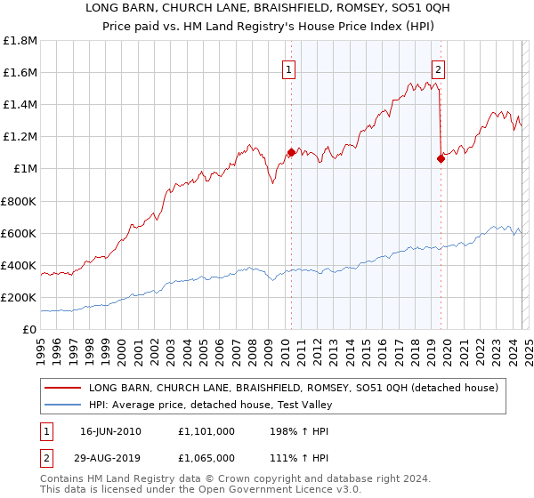 LONG BARN, CHURCH LANE, BRAISHFIELD, ROMSEY, SO51 0QH: Price paid vs HM Land Registry's House Price Index