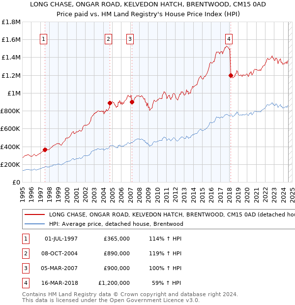 LONG CHASE, ONGAR ROAD, KELVEDON HATCH, BRENTWOOD, CM15 0AD: Price paid vs HM Land Registry's House Price Index