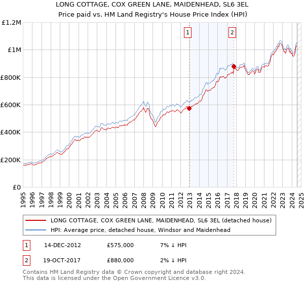 LONG COTTAGE, COX GREEN LANE, MAIDENHEAD, SL6 3EL: Price paid vs HM Land Registry's House Price Index