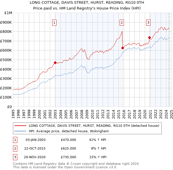 LONG COTTAGE, DAVIS STREET, HURST, READING, RG10 0TH: Price paid vs HM Land Registry's House Price Index