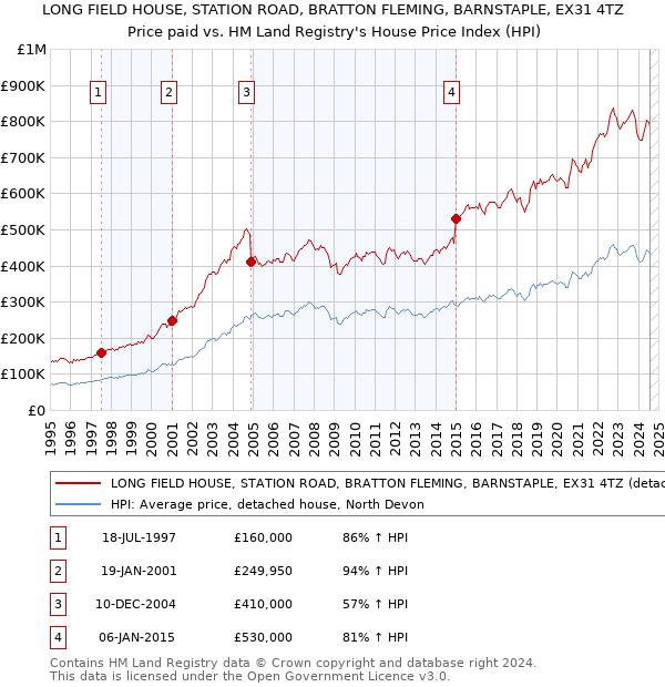 LONG FIELD HOUSE, STATION ROAD, BRATTON FLEMING, BARNSTAPLE, EX31 4TZ: Price paid vs HM Land Registry's House Price Index