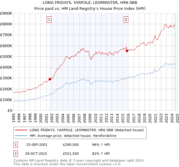 LONG FRIDAYS, YARPOLE, LEOMINSTER, HR6 0BB: Price paid vs HM Land Registry's House Price Index