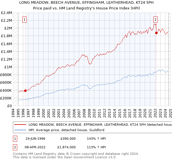 LONG MEADOW, BEECH AVENUE, EFFINGHAM, LEATHERHEAD, KT24 5PH: Price paid vs HM Land Registry's House Price Index