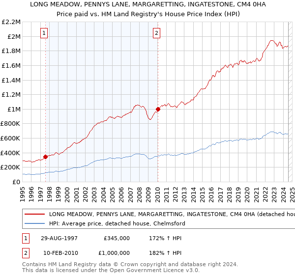 LONG MEADOW, PENNYS LANE, MARGARETTING, INGATESTONE, CM4 0HA: Price paid vs HM Land Registry's House Price Index