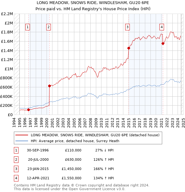 LONG MEADOW, SNOWS RIDE, WINDLESHAM, GU20 6PE: Price paid vs HM Land Registry's House Price Index