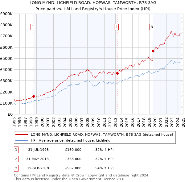 LONG MYND, LICHFIELD ROAD, HOPWAS, TAMWORTH, B78 3AG: Price paid vs HM Land Registry's House Price Index