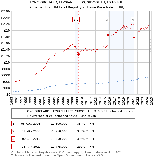 LONG ORCHARD, ELYSIAN FIELDS, SIDMOUTH, EX10 8UH: Price paid vs HM Land Registry's House Price Index