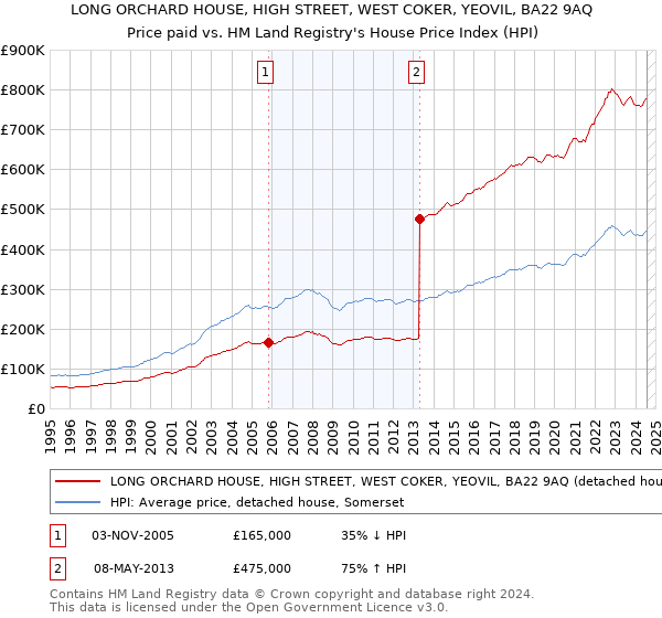 LONG ORCHARD HOUSE, HIGH STREET, WEST COKER, YEOVIL, BA22 9AQ: Price paid vs HM Land Registry's House Price Index