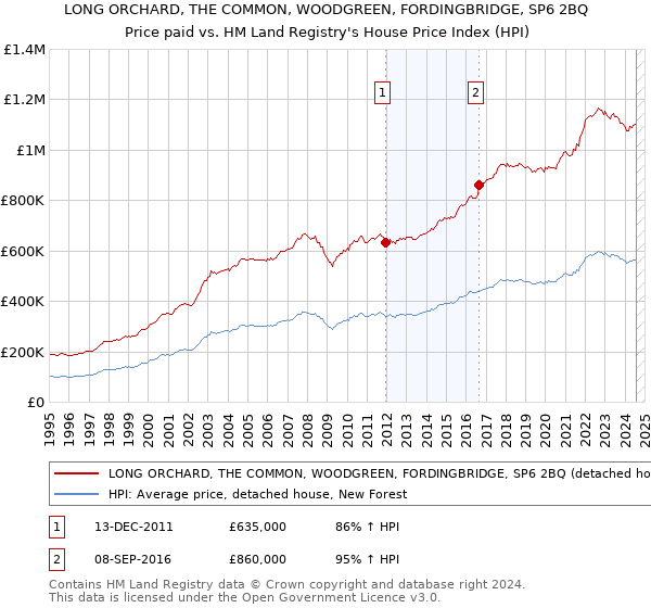 LONG ORCHARD, THE COMMON, WOODGREEN, FORDINGBRIDGE, SP6 2BQ: Price paid vs HM Land Registry's House Price Index