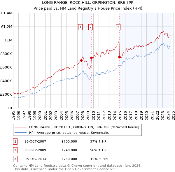 LONG RANGE, ROCK HILL, ORPINGTON, BR6 7PP: Price paid vs HM Land Registry's House Price Index