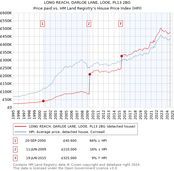 LONG REACH, DARLOE LANE, LOOE, PL13 2BG: Price paid vs HM Land Registry's House Price Index