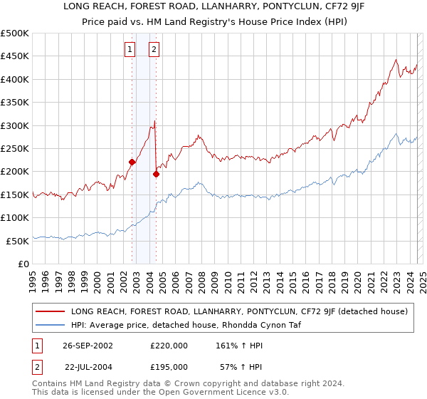 LONG REACH, FOREST ROAD, LLANHARRY, PONTYCLUN, CF72 9JF: Price paid vs HM Land Registry's House Price Index