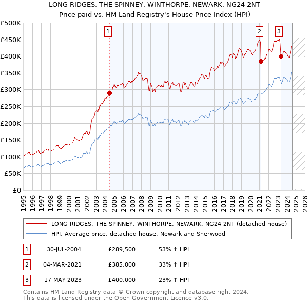 LONG RIDGES, THE SPINNEY, WINTHORPE, NEWARK, NG24 2NT: Price paid vs HM Land Registry's House Price Index