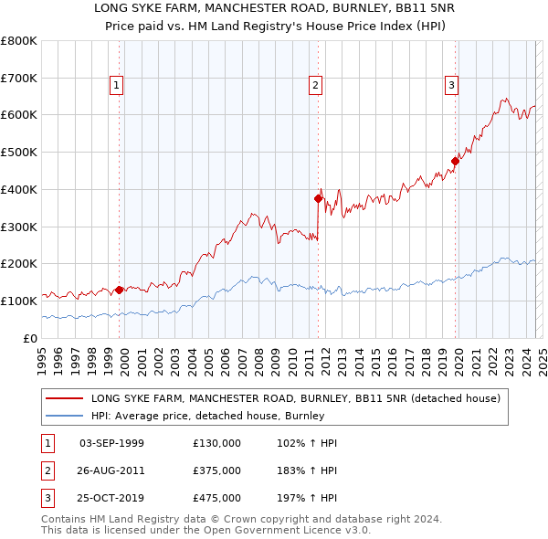 LONG SYKE FARM, MANCHESTER ROAD, BURNLEY, BB11 5NR: Price paid vs HM Land Registry's House Price Index