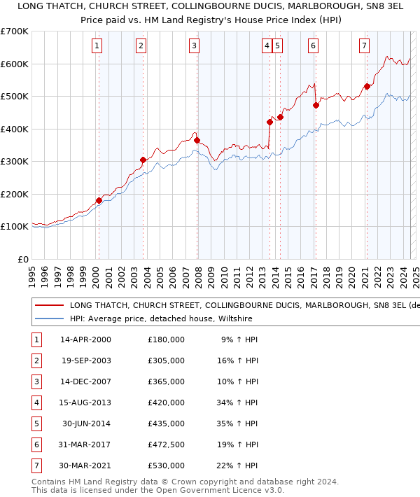 LONG THATCH, CHURCH STREET, COLLINGBOURNE DUCIS, MARLBOROUGH, SN8 3EL: Price paid vs HM Land Registry's House Price Index