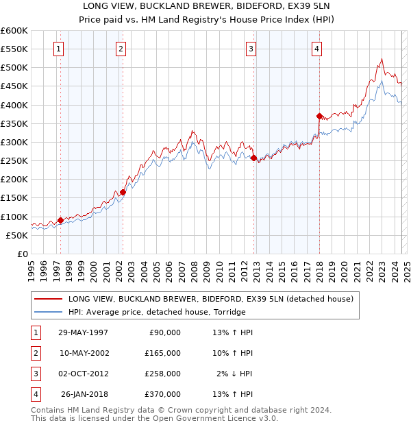 LONG VIEW, BUCKLAND BREWER, BIDEFORD, EX39 5LN: Price paid vs HM Land Registry's House Price Index