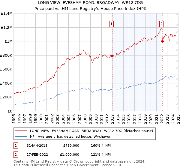 LONG VIEW, EVESHAM ROAD, BROADWAY, WR12 7DG: Price paid vs HM Land Registry's House Price Index