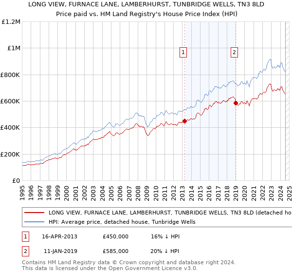 LONG VIEW, FURNACE LANE, LAMBERHURST, TUNBRIDGE WELLS, TN3 8LD: Price paid vs HM Land Registry's House Price Index