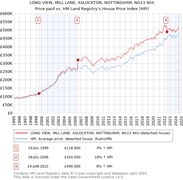 LONG VIEW, MILL LANE, ASLOCKTON, NOTTINGHAM, NG13 9AS: Price paid vs HM Land Registry's House Price Index