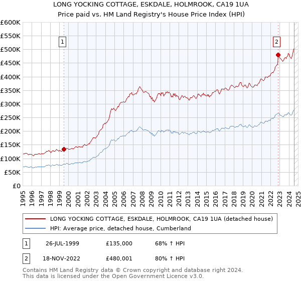 LONG YOCKING COTTAGE, ESKDALE, HOLMROOK, CA19 1UA: Price paid vs HM Land Registry's House Price Index