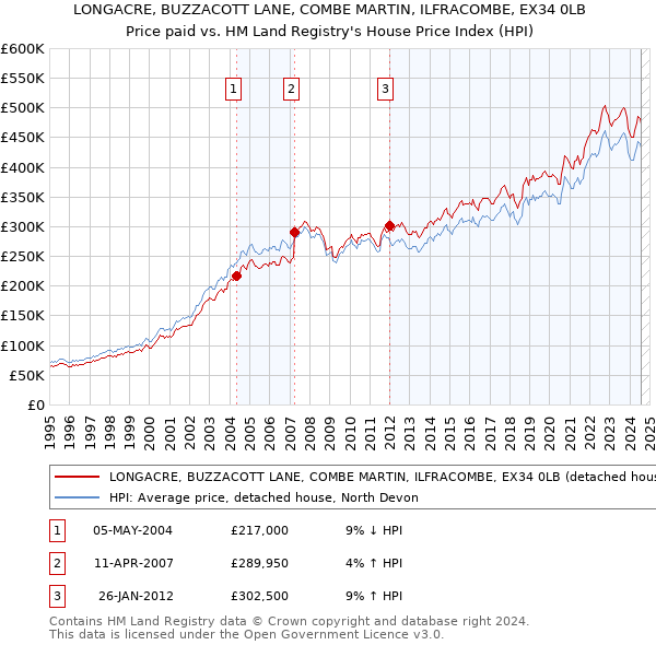 LONGACRE, BUZZACOTT LANE, COMBE MARTIN, ILFRACOMBE, EX34 0LB: Price paid vs HM Land Registry's House Price Index