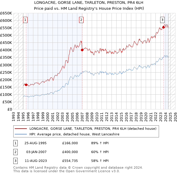 LONGACRE, GORSE LANE, TARLETON, PRESTON, PR4 6LH: Price paid vs HM Land Registry's House Price Index