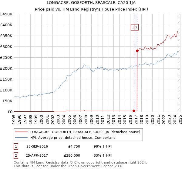 LONGACRE, GOSFORTH, SEASCALE, CA20 1JA: Price paid vs HM Land Registry's House Price Index