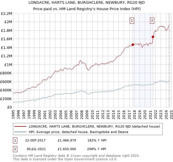 LONGACRE, HARTS LANE, BURGHCLERE, NEWBURY, RG20 9JD: Price paid vs HM Land Registry's House Price Index