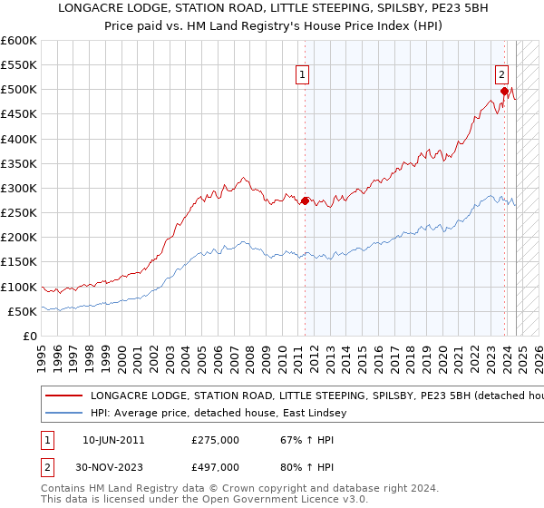 LONGACRE LODGE, STATION ROAD, LITTLE STEEPING, SPILSBY, PE23 5BH: Price paid vs HM Land Registry's House Price Index