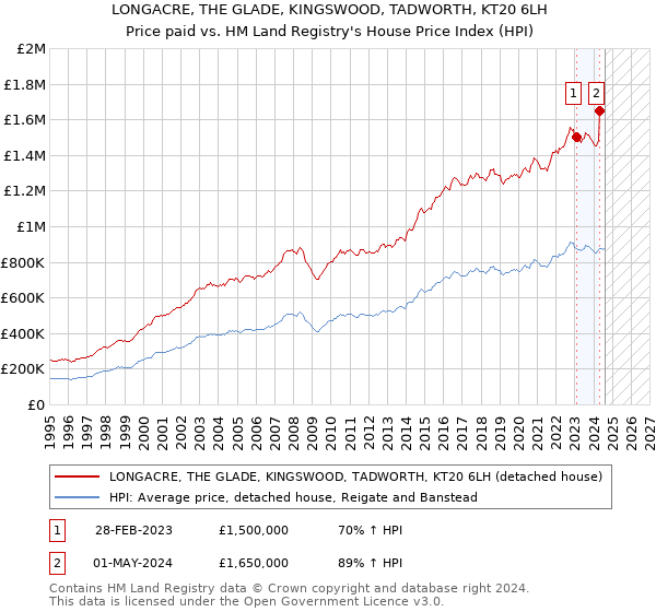 LONGACRE, THE GLADE, KINGSWOOD, TADWORTH, KT20 6LH: Price paid vs HM Land Registry's House Price Index