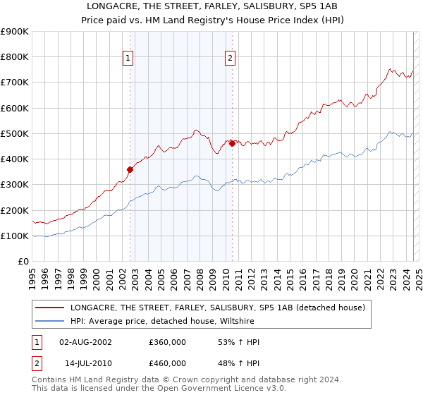 LONGACRE, THE STREET, FARLEY, SALISBURY, SP5 1AB: Price paid vs HM Land Registry's House Price Index