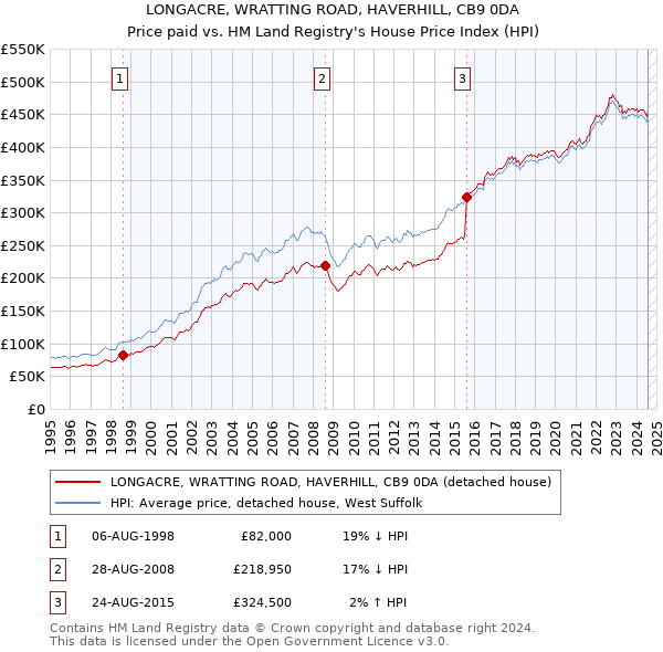 LONGACRE, WRATTING ROAD, HAVERHILL, CB9 0DA: Price paid vs HM Land Registry's House Price Index