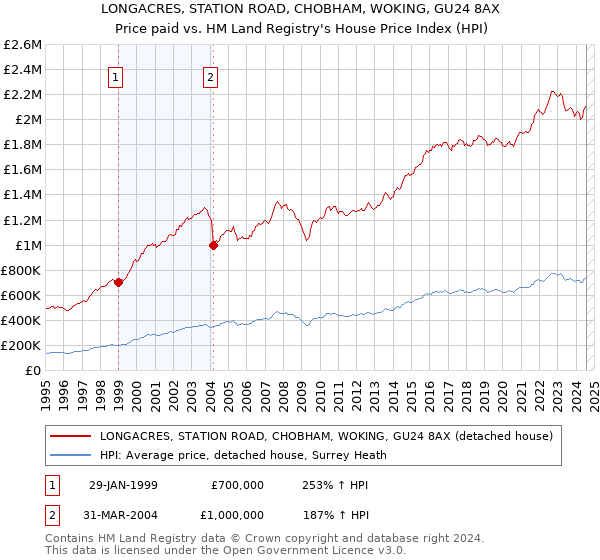 LONGACRES, STATION ROAD, CHOBHAM, WOKING, GU24 8AX: Price paid vs HM Land Registry's House Price Index