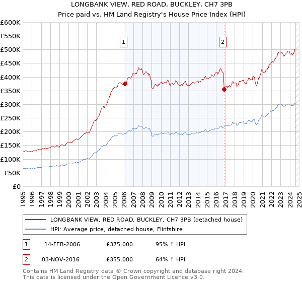 LONGBANK VIEW, RED ROAD, BUCKLEY, CH7 3PB: Price paid vs HM Land Registry's House Price Index