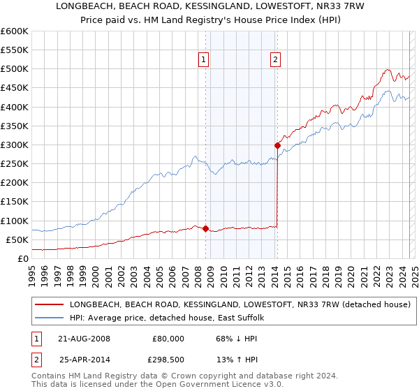 LONGBEACH, BEACH ROAD, KESSINGLAND, LOWESTOFT, NR33 7RW: Price paid vs HM Land Registry's House Price Index