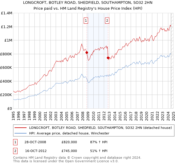 LONGCROFT, BOTLEY ROAD, SHEDFIELD, SOUTHAMPTON, SO32 2HN: Price paid vs HM Land Registry's House Price Index