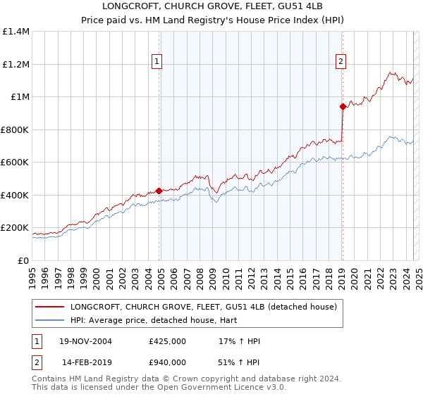 LONGCROFT, CHURCH GROVE, FLEET, GU51 4LB: Price paid vs HM Land Registry's House Price Index