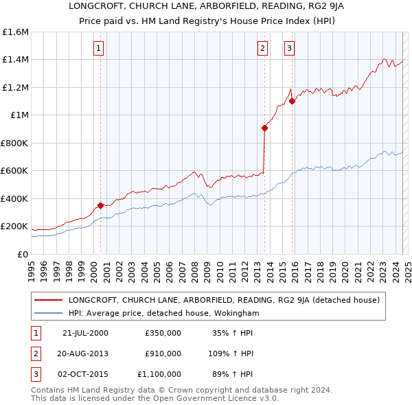 LONGCROFT, CHURCH LANE, ARBORFIELD, READING, RG2 9JA: Price paid vs HM Land Registry's House Price Index