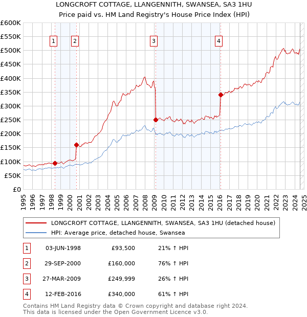 LONGCROFT COTTAGE, LLANGENNITH, SWANSEA, SA3 1HU: Price paid vs HM Land Registry's House Price Index