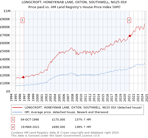 LONGCROFT, HONEYKNAB LANE, OXTON, SOUTHWELL, NG25 0SX: Price paid vs HM Land Registry's House Price Index