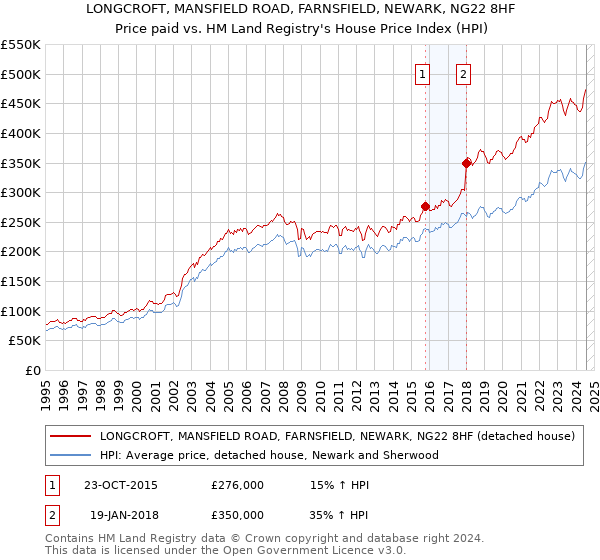 LONGCROFT, MANSFIELD ROAD, FARNSFIELD, NEWARK, NG22 8HF: Price paid vs HM Land Registry's House Price Index