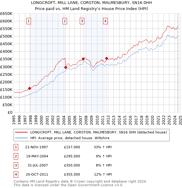 LONGCROFT, MILL LANE, CORSTON, MALMESBURY, SN16 0HH: Price paid vs HM Land Registry's House Price Index