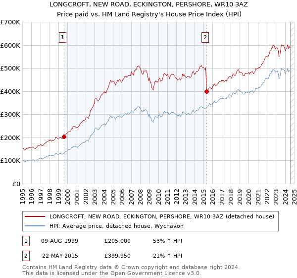 LONGCROFT, NEW ROAD, ECKINGTON, PERSHORE, WR10 3AZ: Price paid vs HM Land Registry's House Price Index